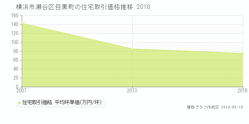 横浜市瀬谷区目黒町の住宅取引価格推移グラフ 