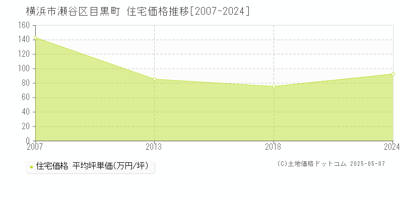 目黒町(横浜市瀬谷区)の住宅価格推移グラフ(坪単価)[2007-2024年]