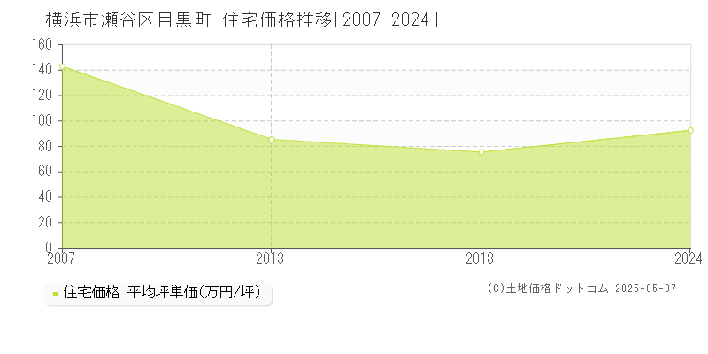 横浜市瀬谷区目黒町の住宅取引価格推移グラフ 