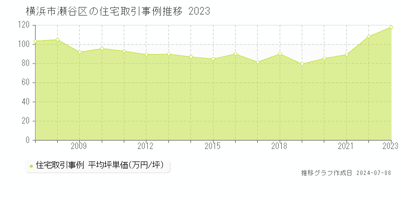 横浜市瀬谷区全域の住宅価格推移グラフ 