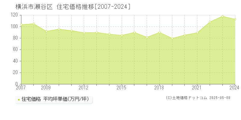 横浜市瀬谷区(神奈川県)の住宅価格推移グラフ(坪単価)[2007-2024年]