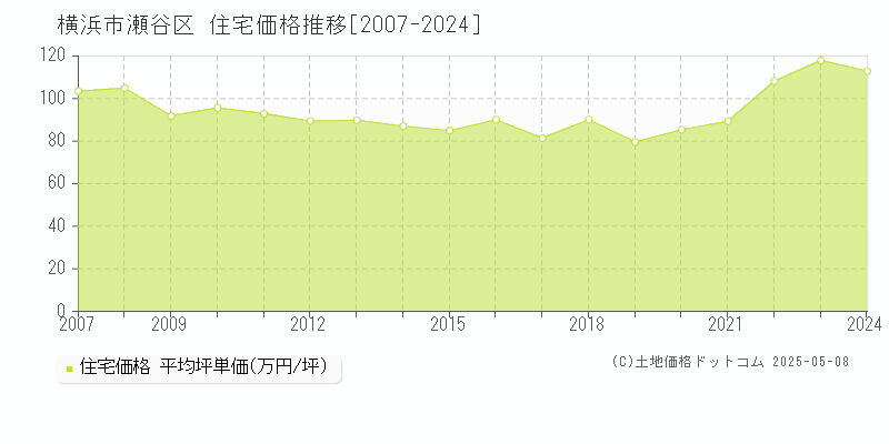 横浜市瀬谷区の住宅価格推移グラフ 