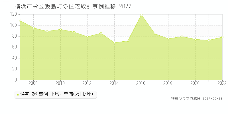 横浜市栄区飯島町の住宅価格推移グラフ 