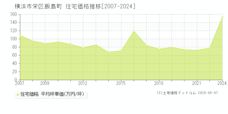 飯島町(横浜市栄区)の住宅価格推移グラフ(坪単価)[2007-2024年]