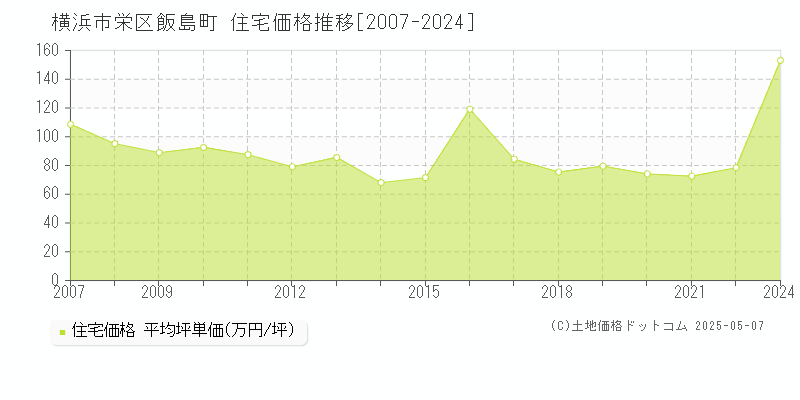 横浜市栄区飯島町の住宅価格推移グラフ 