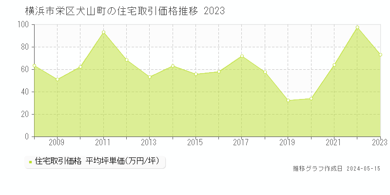 横浜市栄区犬山町の住宅価格推移グラフ 