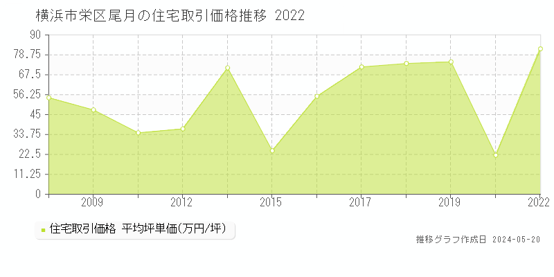 横浜市栄区尾月の住宅価格推移グラフ 
