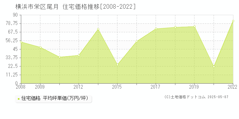 尾月(横浜市栄区)の住宅価格推移グラフ(坪単価)[2008-2022年]