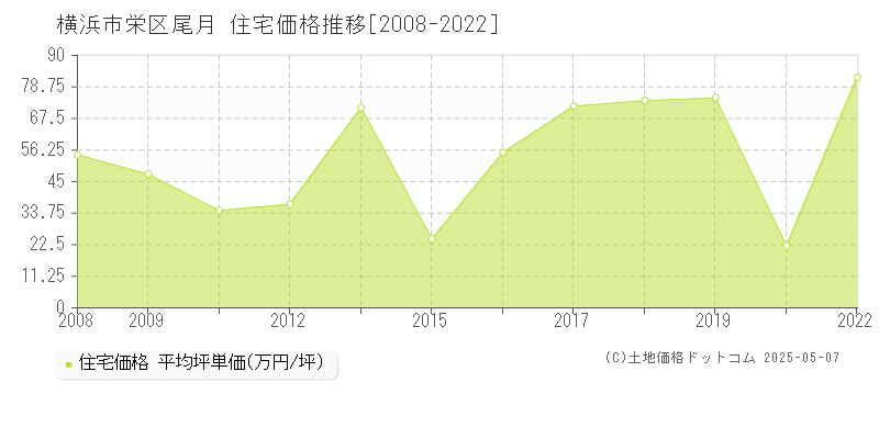 横浜市栄区尾月の住宅価格推移グラフ 