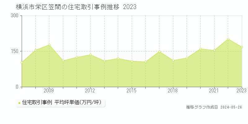横浜市栄区笠間の住宅取引価格推移グラフ 