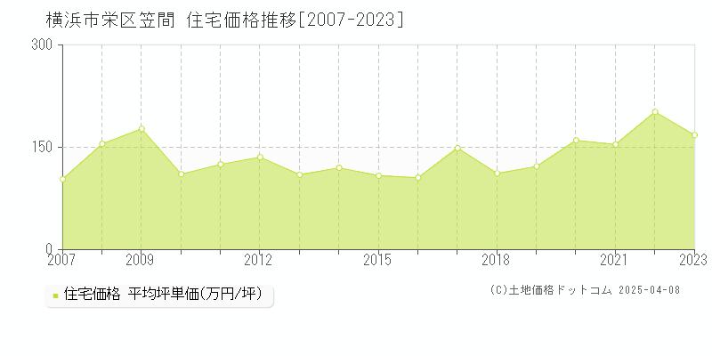 横浜市栄区笠間の住宅価格推移グラフ 