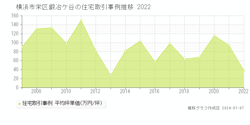 横浜市栄区鍛冶ケ谷の住宅価格推移グラフ 