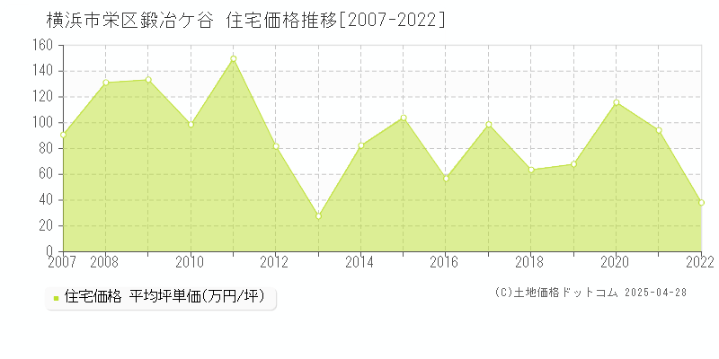 横浜市栄区鍛冶ケ谷の住宅価格推移グラフ 