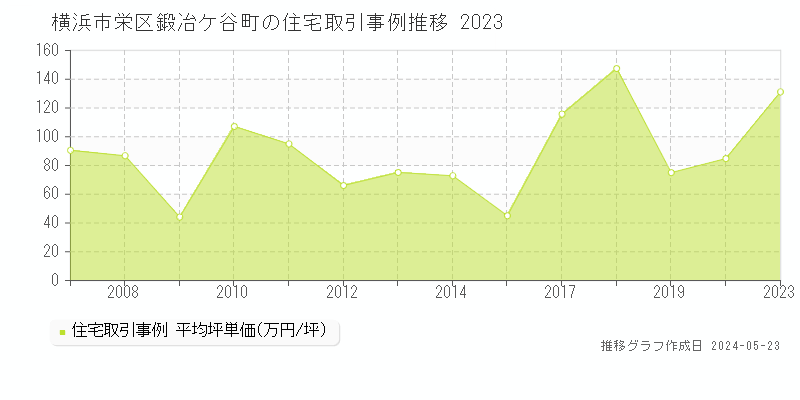横浜市栄区鍛冶ケ谷町の住宅価格推移グラフ 