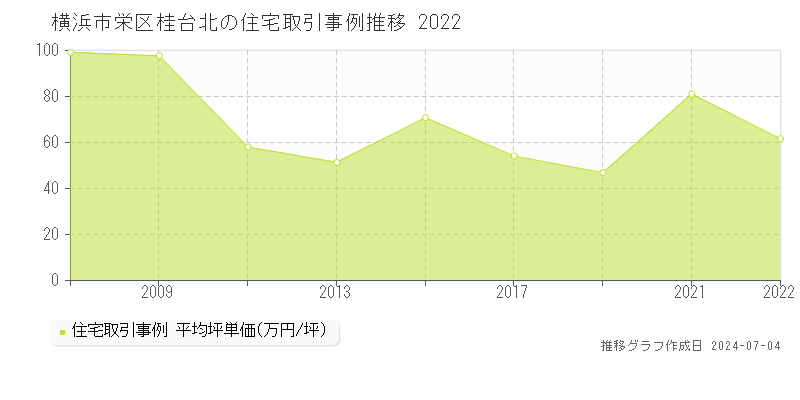 横浜市栄区桂台北の住宅価格推移グラフ 