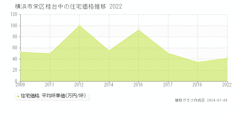 横浜市栄区桂台中の住宅価格推移グラフ 