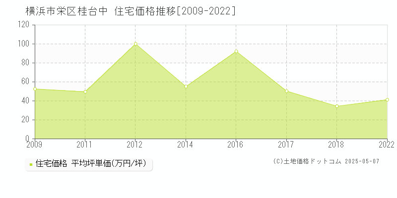 桂台中(横浜市栄区)の住宅価格推移グラフ(坪単価)[2009-2022年]
