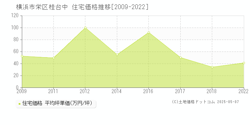 横浜市栄区桂台中の住宅価格推移グラフ 