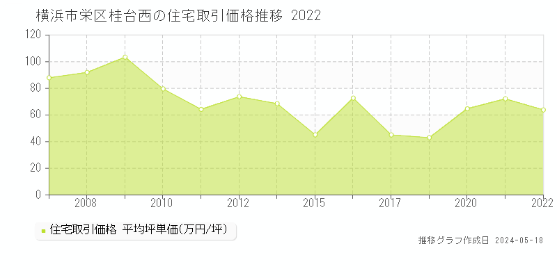 横浜市栄区桂台西の住宅価格推移グラフ 