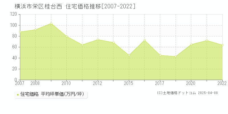 横浜市栄区桂台西の住宅価格推移グラフ 