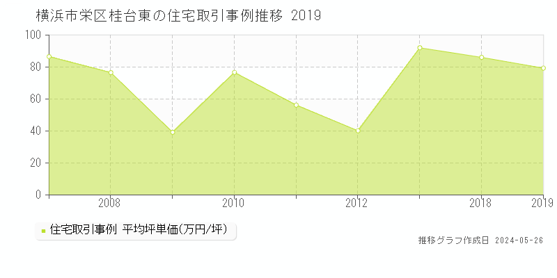 横浜市栄区桂台東の住宅取引事例推移グラフ 