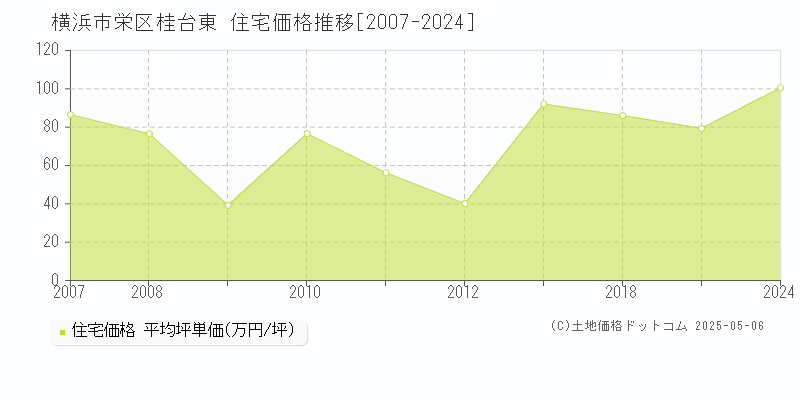 桂台東(横浜市栄区)の住宅価格推移グラフ(坪単価)[2007-2024年]