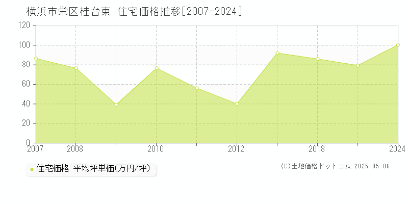 横浜市栄区桂台東の住宅取引事例推移グラフ 