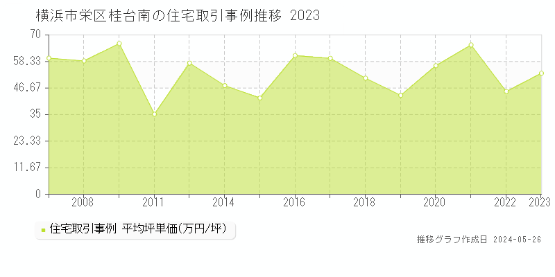 横浜市栄区桂台南の住宅価格推移グラフ 
