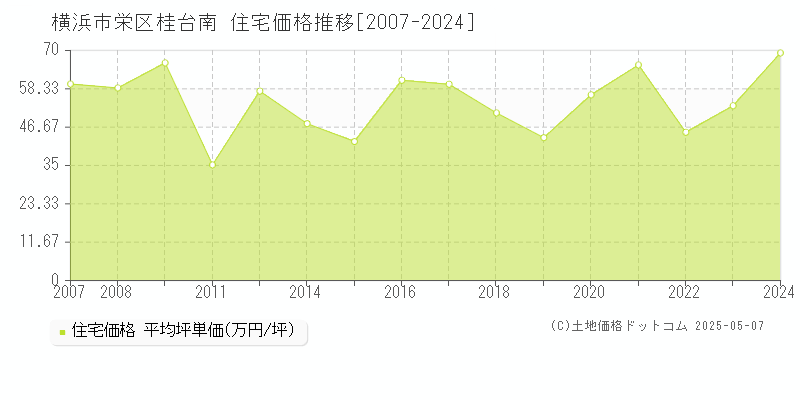 桂台南(横浜市栄区)の住宅価格推移グラフ(坪単価)[2007-2024年]