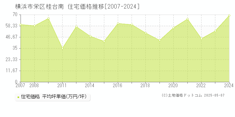 横浜市栄区桂台南の住宅価格推移グラフ 