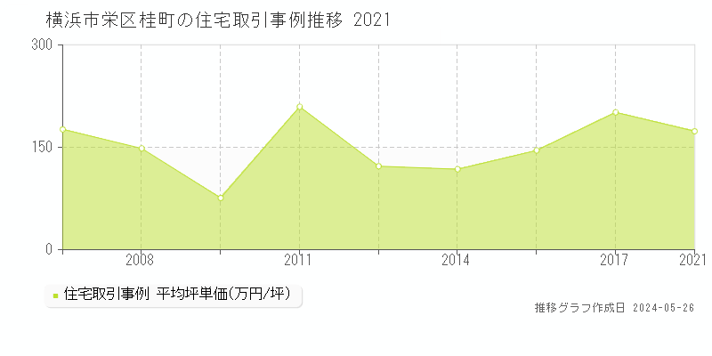 横浜市栄区桂町の住宅価格推移グラフ 