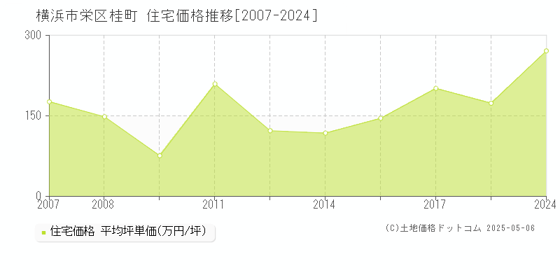 桂町(横浜市栄区)の住宅価格推移グラフ(坪単価)[2007-2024年]