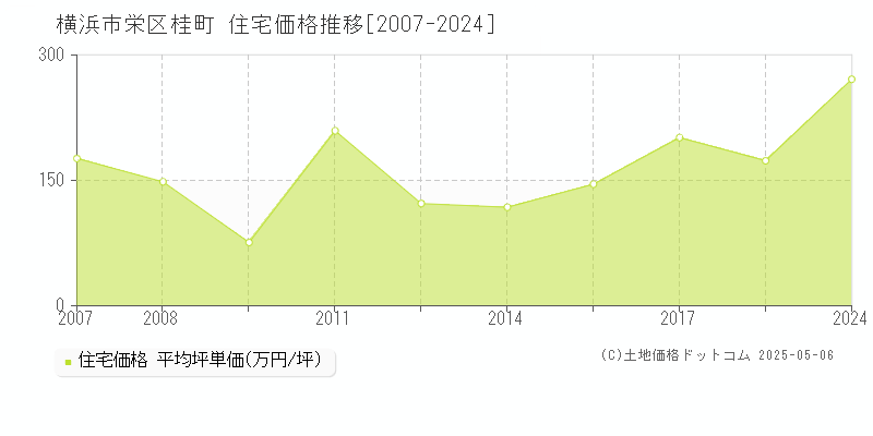 横浜市栄区桂町の住宅価格推移グラフ 