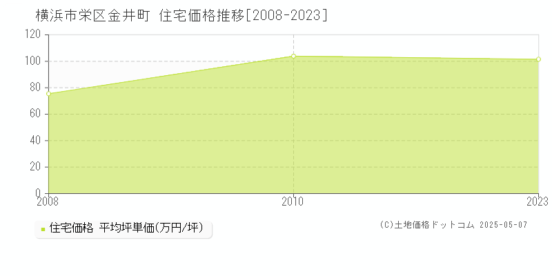金井町(横浜市栄区)の住宅価格推移グラフ(坪単価)[2008-2023年]
