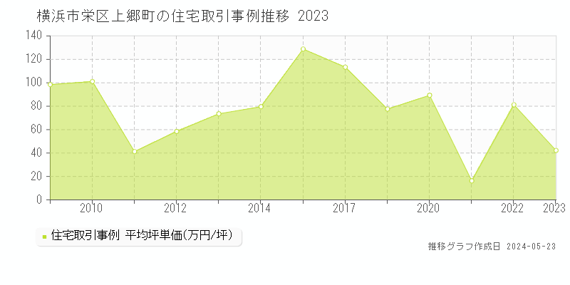 横浜市栄区上郷町の住宅価格推移グラフ 