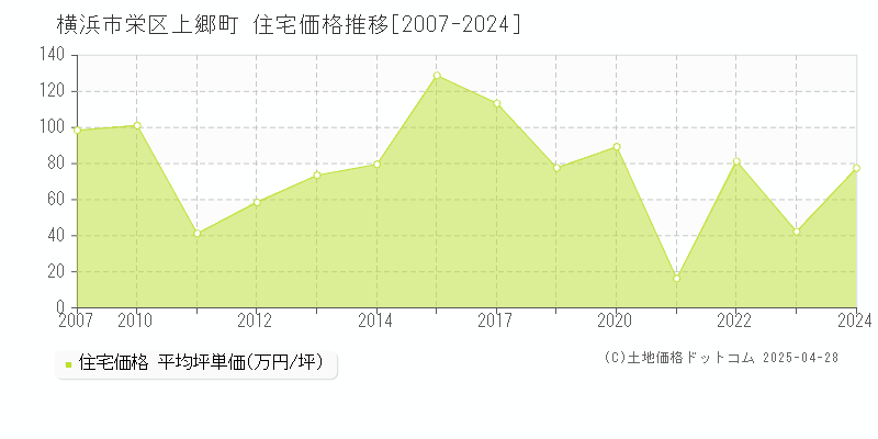 横浜市栄区上郷町の住宅価格推移グラフ 