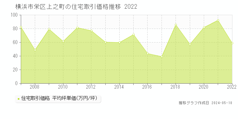 横浜市栄区上之町の住宅価格推移グラフ 