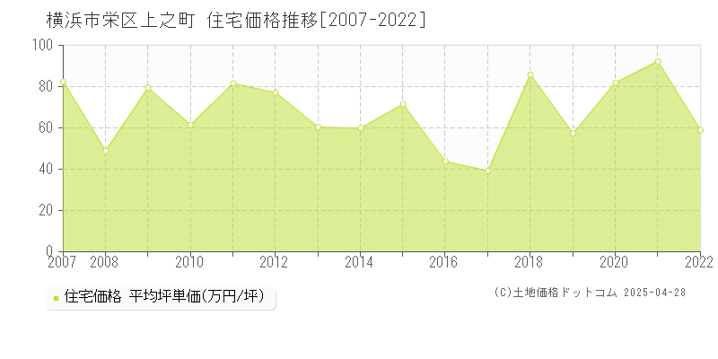 横浜市栄区上之町の住宅価格推移グラフ 