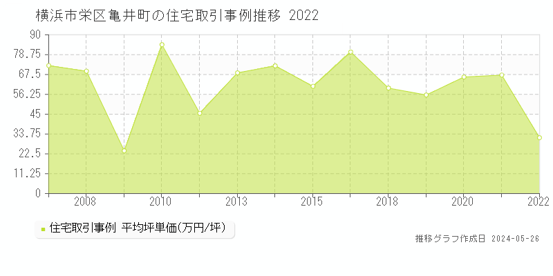 横浜市栄区亀井町の住宅価格推移グラフ 