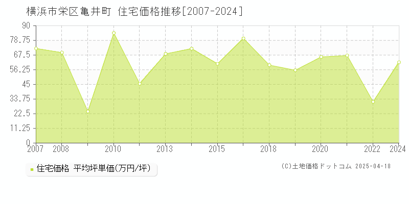 横浜市栄区亀井町の住宅価格推移グラフ 