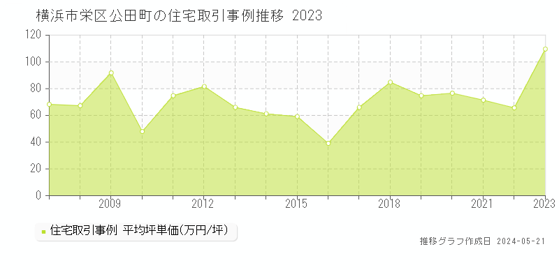 横浜市栄区公田町の住宅価格推移グラフ 