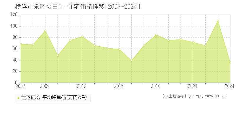 横浜市栄区公田町の住宅取引価格推移グラフ 