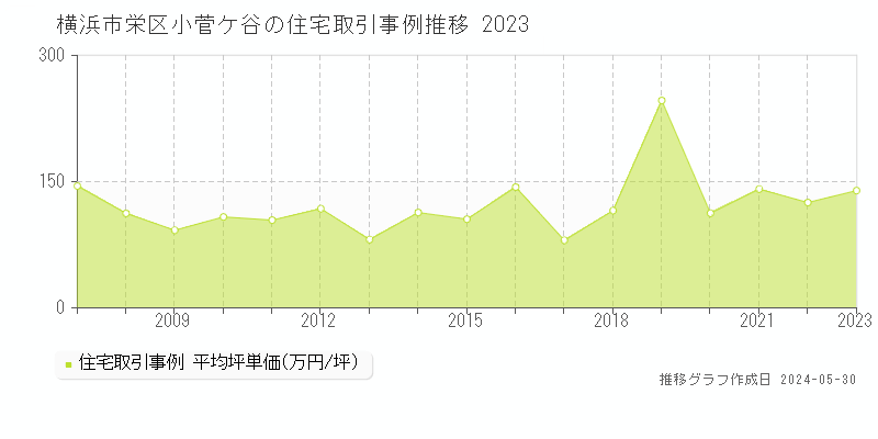 横浜市栄区小菅ケ谷の住宅価格推移グラフ 