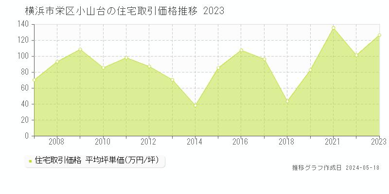 横浜市栄区小山台の住宅価格推移グラフ 