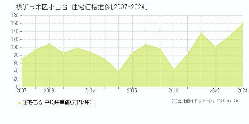 横浜市栄区小山台の住宅価格推移グラフ 