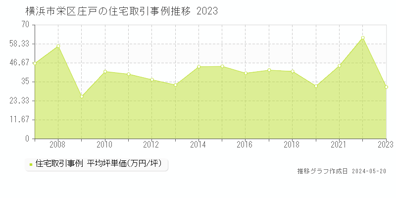 横浜市栄区庄戸の住宅価格推移グラフ 