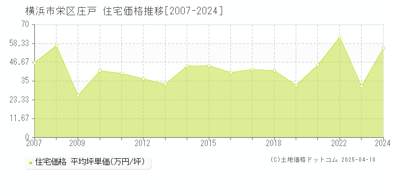 横浜市栄区庄戸の住宅価格推移グラフ 