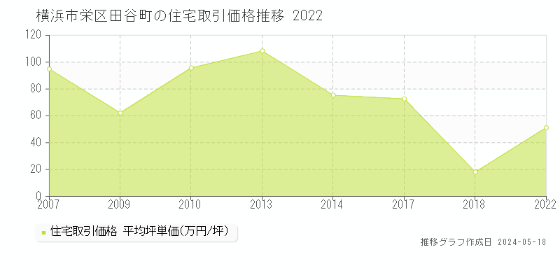 横浜市栄区田谷町の住宅価格推移グラフ 