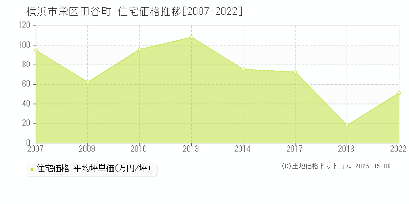 田谷町(横浜市栄区)の住宅価格推移グラフ(坪単価)[2007-2022年]