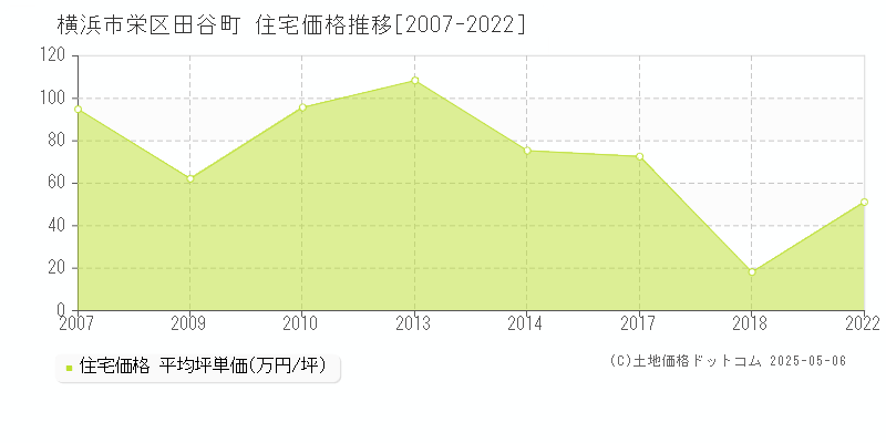 横浜市栄区田谷町の住宅価格推移グラフ 